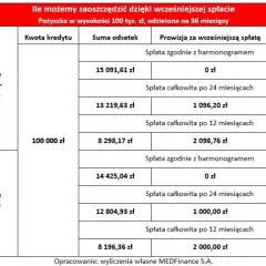 Co z odsetkami przy wcześniejszej spłacie kredytu? Ważne fakty