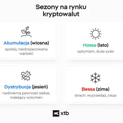 Cykle rynkowe kryptowalut: Akumulacja (wiosna), Hossa (lato), Dystrybucja (jesień), Bessa (zima). Dowiedz się, jak inwestować w kryptowaluty.