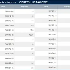 Odsetki ustawowe: od jakiej kwoty są naliczane? Sprawdź limit
