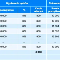 Co oznacza kapitalizacja odsetek? Wpływ na zysk z inwestycji