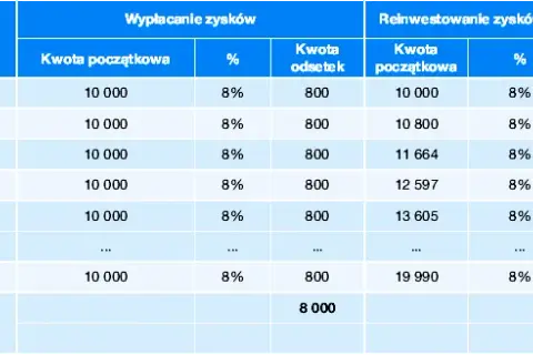 Co oznacza kapitalizacja odsetek? Wpływ na zysk z inwestycji
