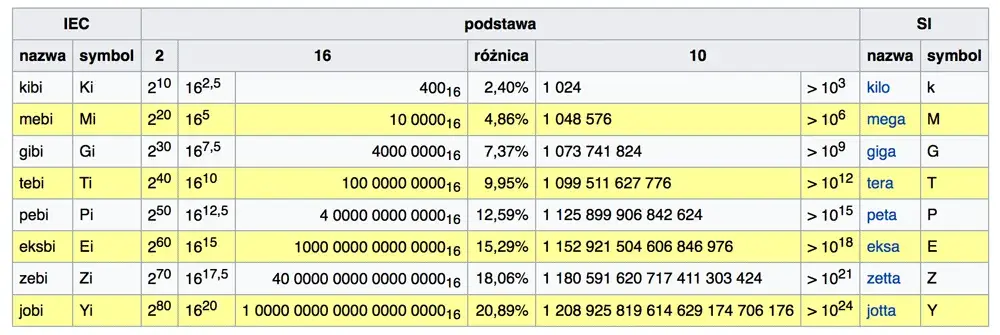 1 GB ile to KB - Przelicznik i przykłady jednostek miary w informatyce