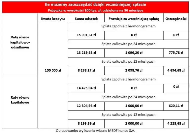 Co z odsetkami przy wcześniejszej spłacie kredytu? Ważne fakty