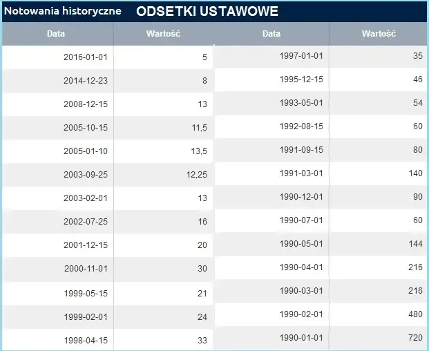 Odsetki ustawowe: od jakiej kwoty są naliczane? Sprawdź limit