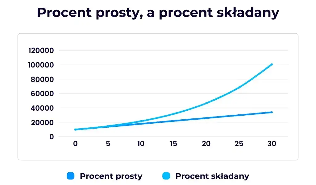 Zdjęcie Jak obliczyć odsetki w skali roku? Prosty sposób na zysk