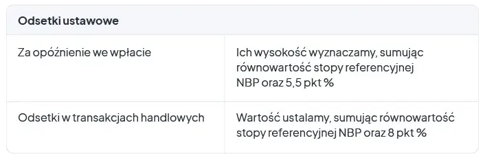 Zdjęcie Jakie odsetki od niezapłaconej faktury? Poznaj swoje prawa