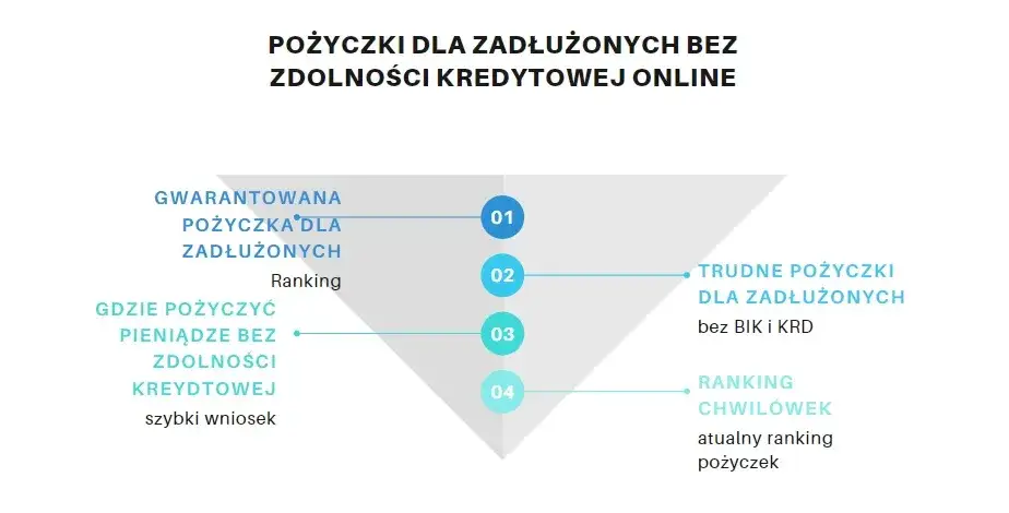 Zdjęcie Pożyczki online bez zdolności kredytowej - Jakie są wymagania i opcje?
