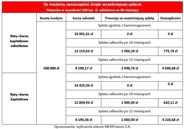 Zdjęcie Co to są odsetki od kredytu? Kluczowe informacje i obliczenia