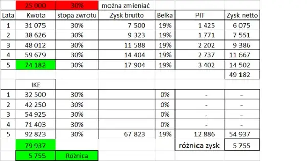 Od jakiej kwoty płacisz odsetki podatkowe? Zasady i wyjątki